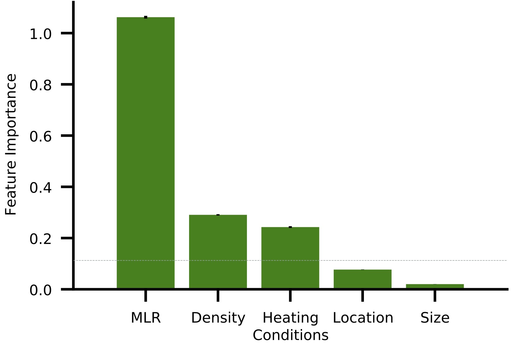 Graph of feature importance for machine learning